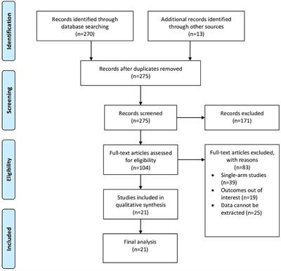 Frontiers The Role Of Homocysteine Levels As A Risk Factor Of